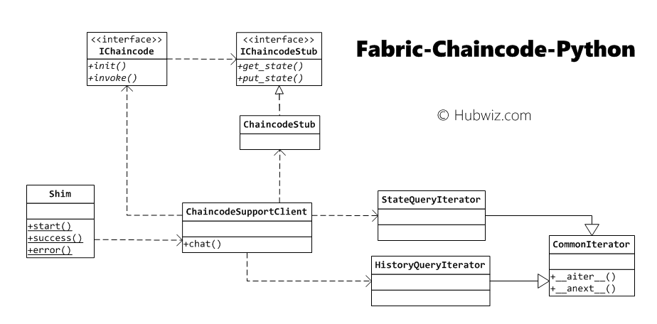 fabric-chaincode-python